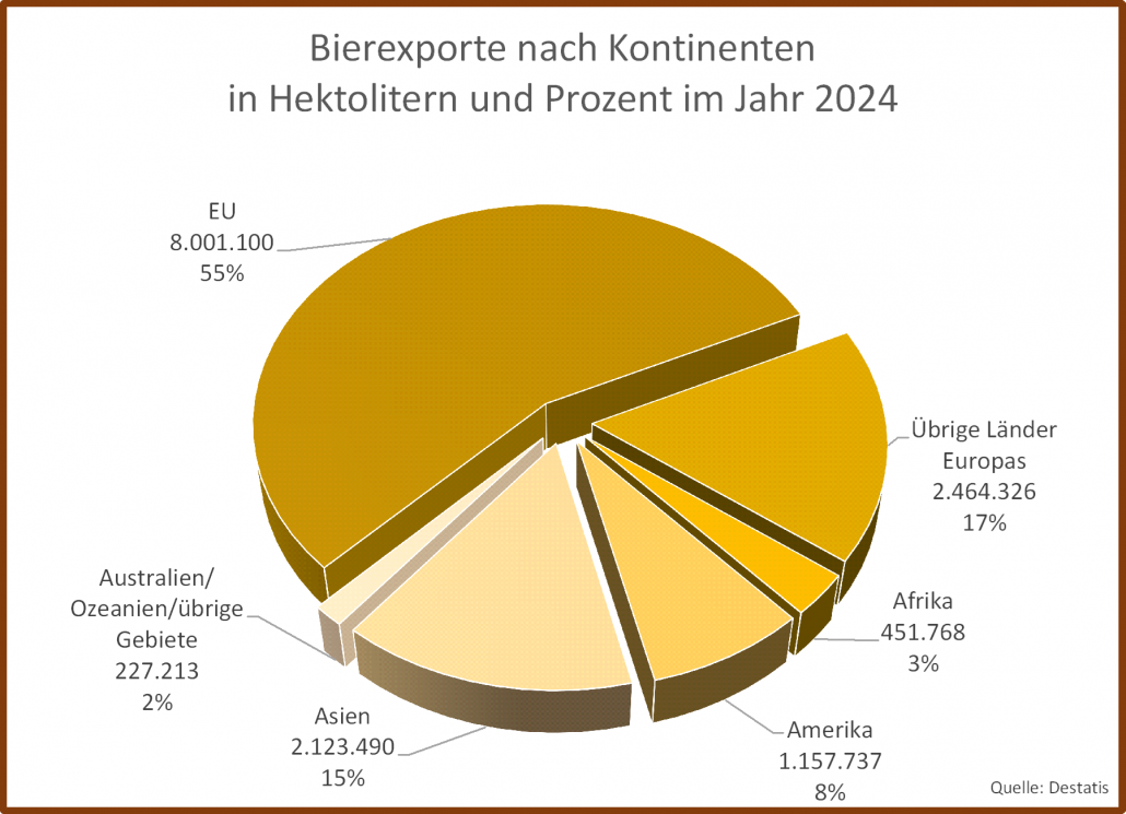 Bierexporte nach Kontinenten 2024