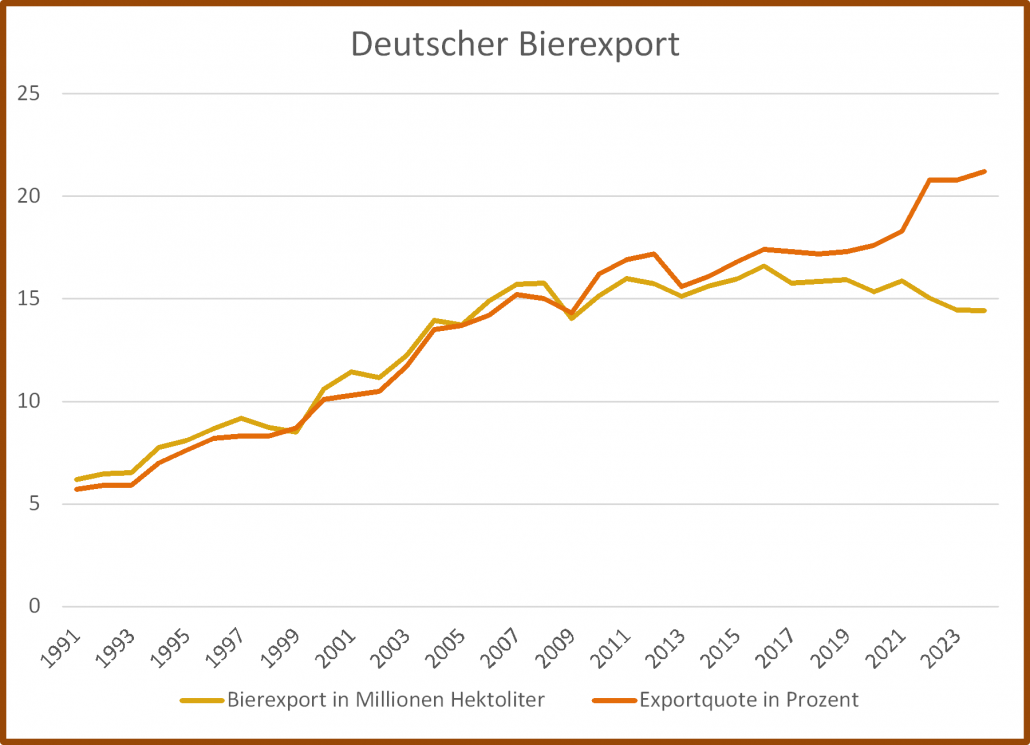 Deutscher Bierexport bis 2024