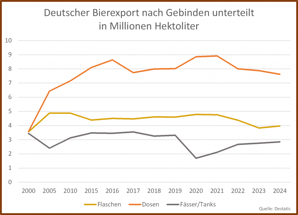 Deutscher Bierexport nach Gebinden bis 2024