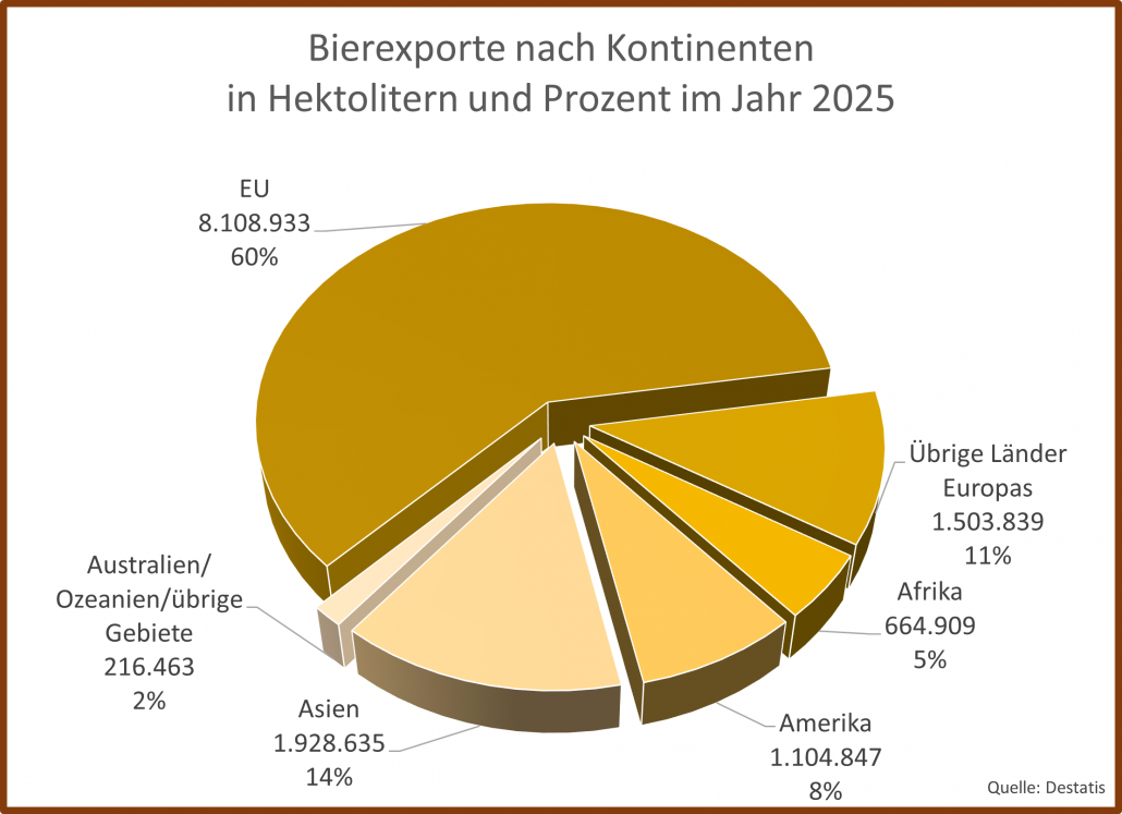 Bierexporte nach Kontinenten 2025