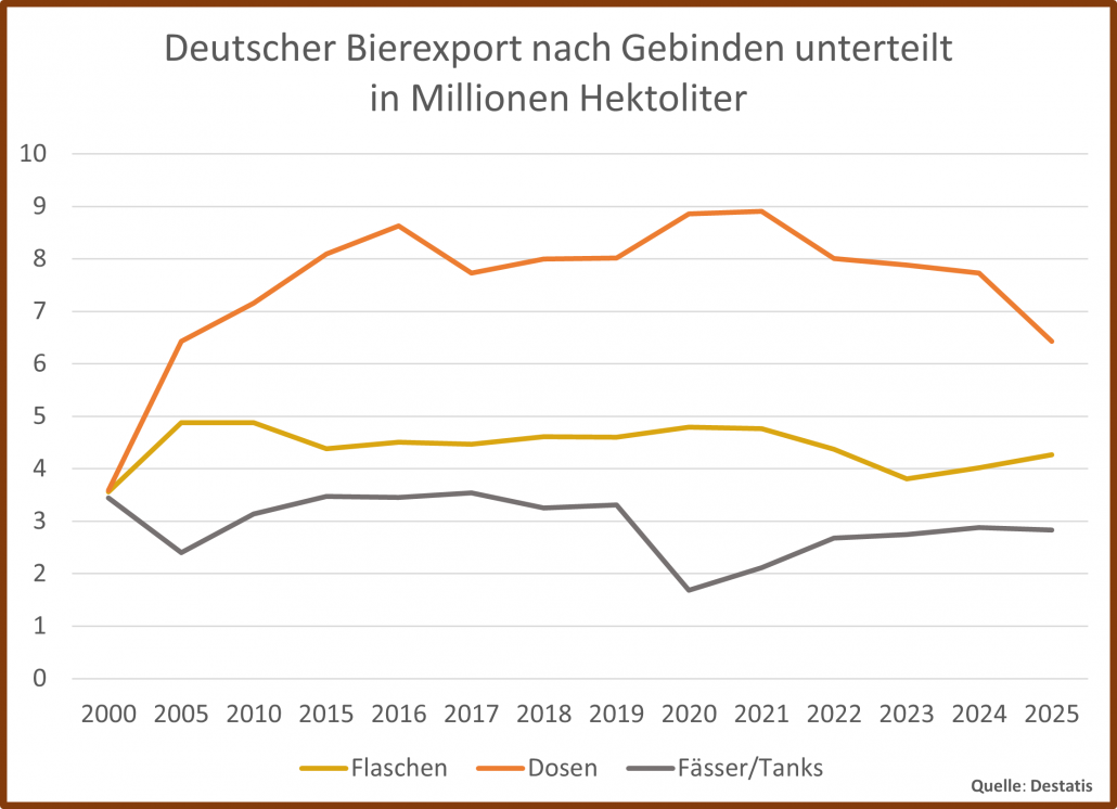 Deutscher Bierexport nach Gebinden bis 2025