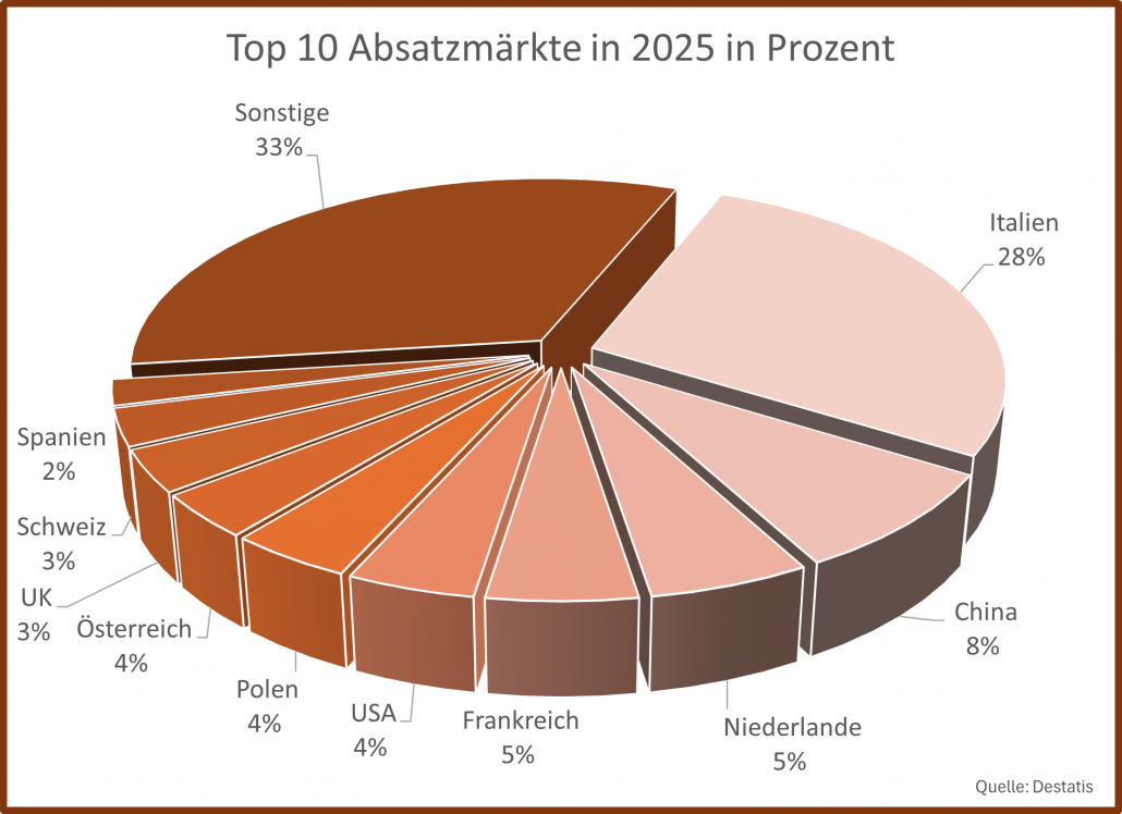 TOP 10 Absatzmärkte